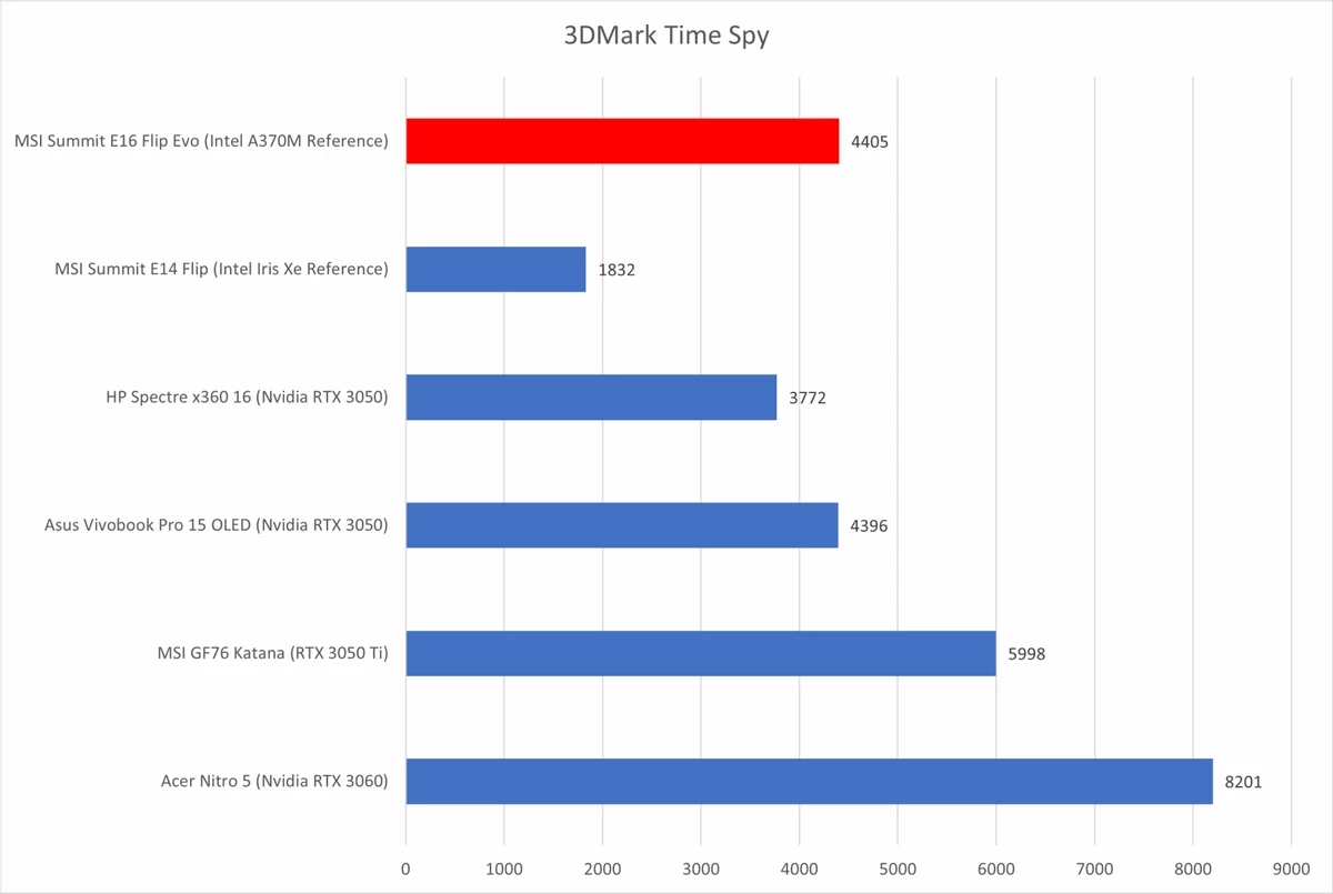 Видеокарта Intel ARC A370M равна по производительности RTX 3050 для ноутбуков