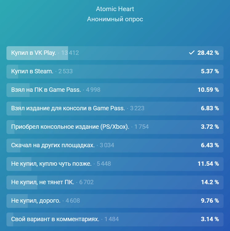 Российские геймеры рассказали, где они покупали Atomic Heart 