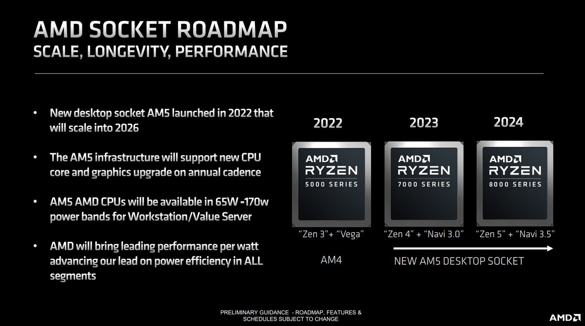 AMD Ryzen 8000 выйдут в 2024 году, и вот немного информации о них