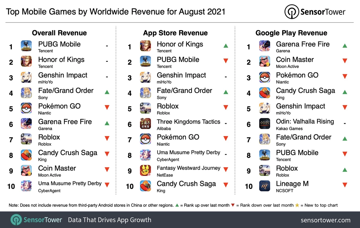 Самые скачиваемые и прибыльные мобильные игры за август 2021