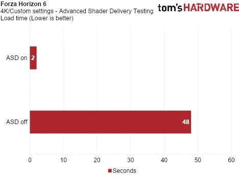 Прощайте, экраны загрузки — технология Advanced Shader Delivery сократила запуск Forza Horizon 6 до 2 секунд на RX 9070 XT Прощайте, экраны загрузки — технология Advanced Shader Delivery сократила запуск Forza Horizon 6 до 2 секунд на RX 9070 XT
