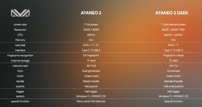AYANEO 2 Geek вдвое мощнее Steam Deck, но дороже лишь на 150 долларов