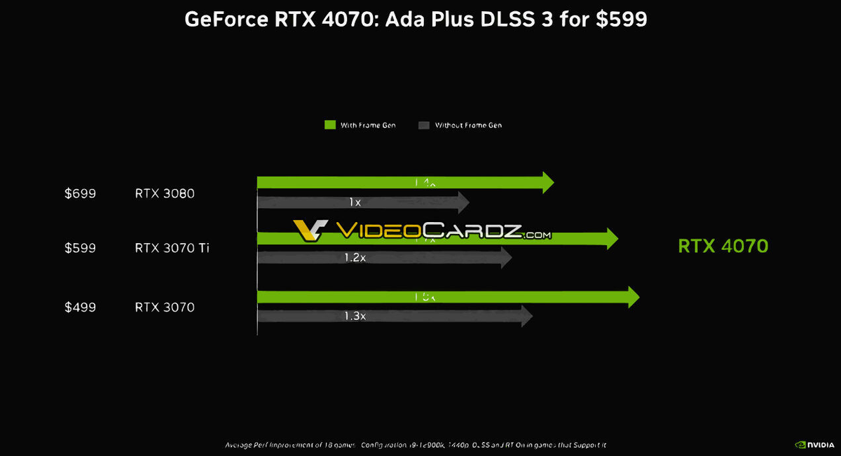 NVIDIA сравнивает RTX 4070 с RTX 3080 на утекших слайдах, но использует для этого DLSS 3