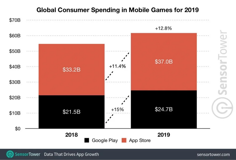 MmcyrbJ6CA - Игроки потратили в 2019 году более 61 миллиарда долларов в мобильных играх
