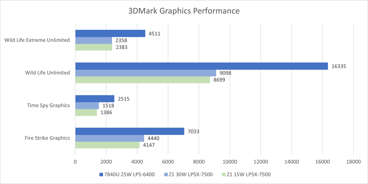 Первые тесты AMD Ryzen Z1 (не Extreme) утекли в сеть