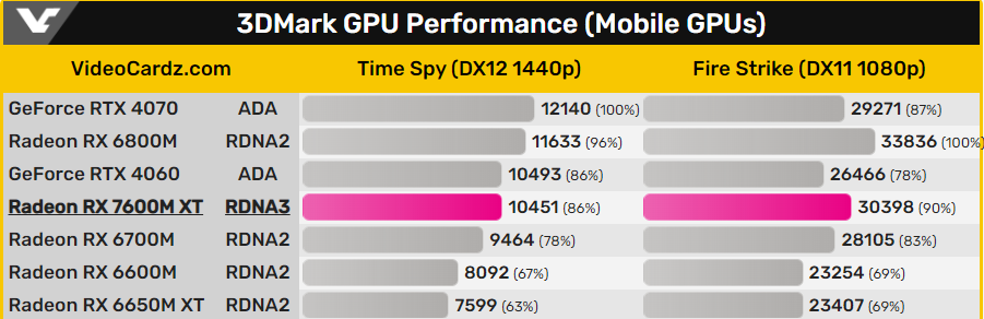 AMD RX 7600M XT обошла RTX 4060M в свежих тестах