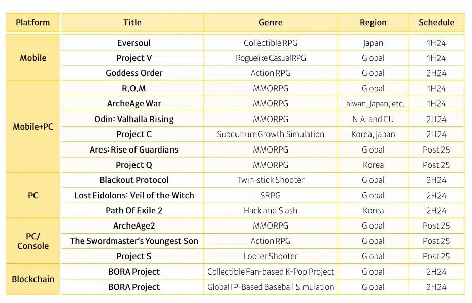 Kakao Games готовится выпустить 10 игр в 2024 году