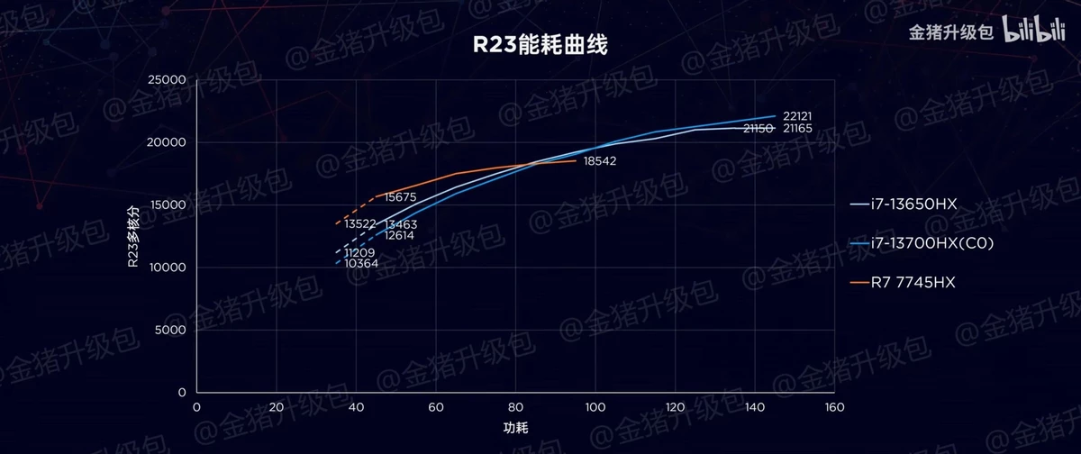 8-ядерный AMD R7 7745HX уничтожил 16 и 14-ядерных Intel 13 поколения