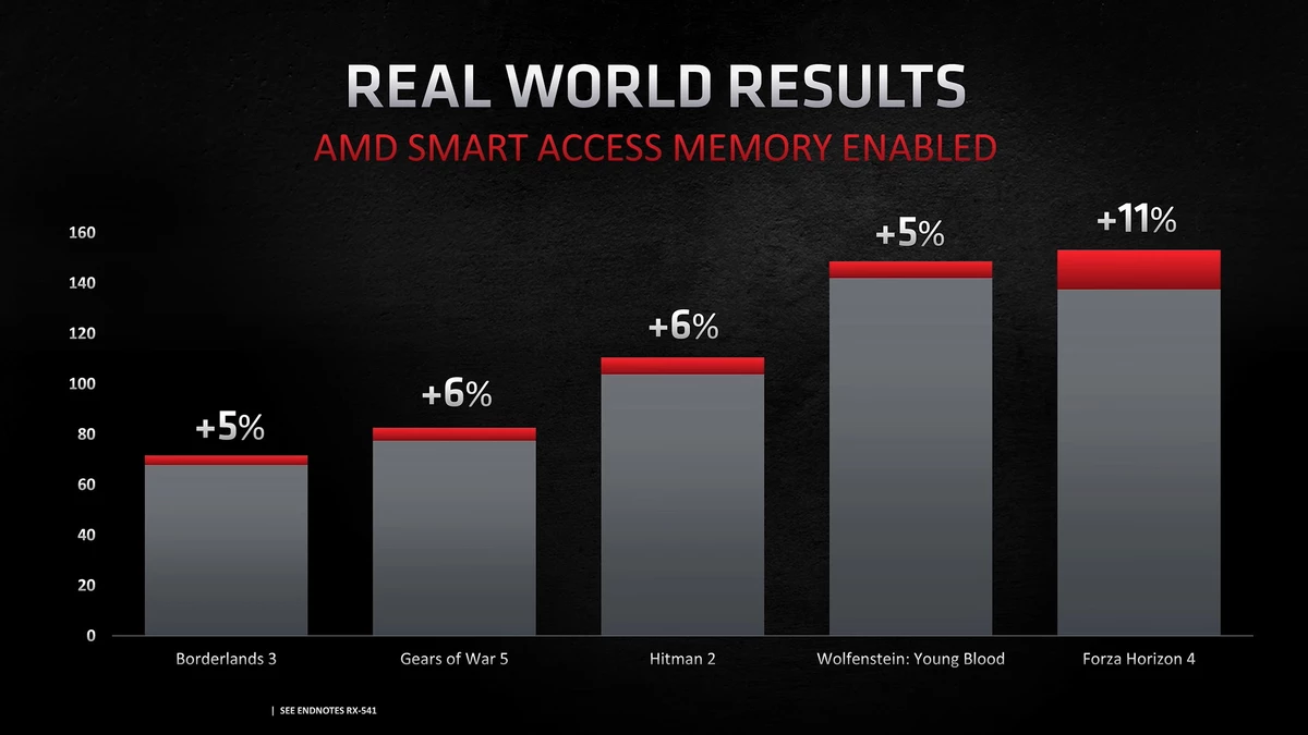 Компания NVIDIA разрабатывает свой аналог для технологии AMD SAM