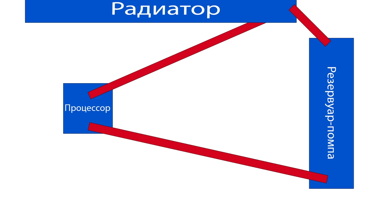 Самый простой вариант сборки кастомной системы жидкостного охлаждения процессора