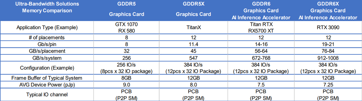 Micron: В Nvidia RTX 3090 будет 12 Гб GDDR6X