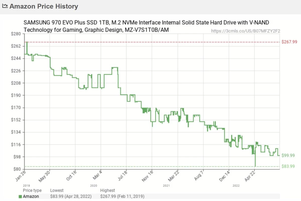 SSD Price grafik. Ssd price