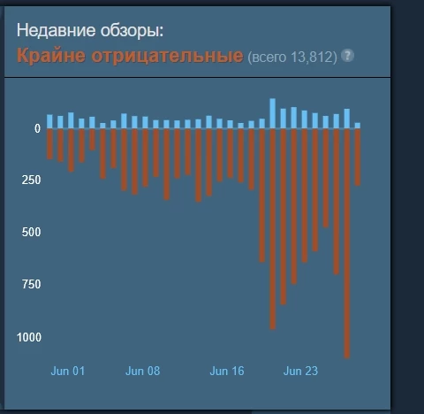 Терпение ПК-бояр лопнуло, и они начали смуту — рейтинг Monster Hunter Wilds резко пробил дно Терпение ПК-бояр лопнуло, и они начали смуту — рейтинг Monster Hunter Wilds резко пробил дно