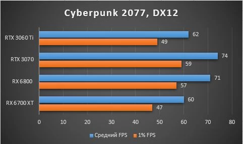 Обзор Gigabyte Radeon RX 6700 XT Gaming OC - тестирование в играх, шум, энергопотребление