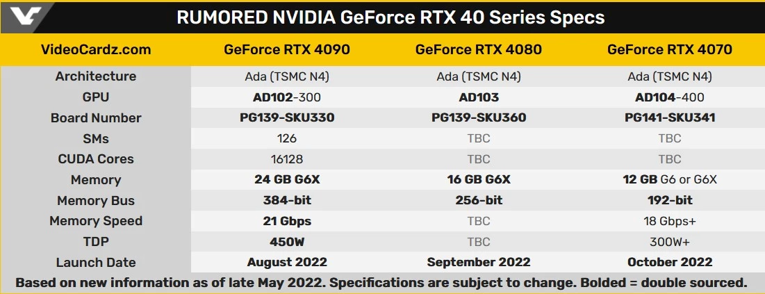 NVIDIA GeForce RTX 4090 выйдет в августе, RTX 4080 — в сентябре, а RTX 4070 — в октябре