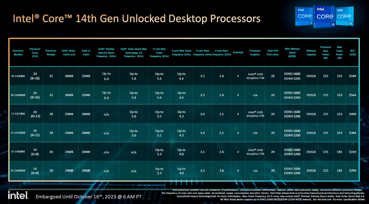 Полные характеристики и цены процессоров Intel 14 поколения