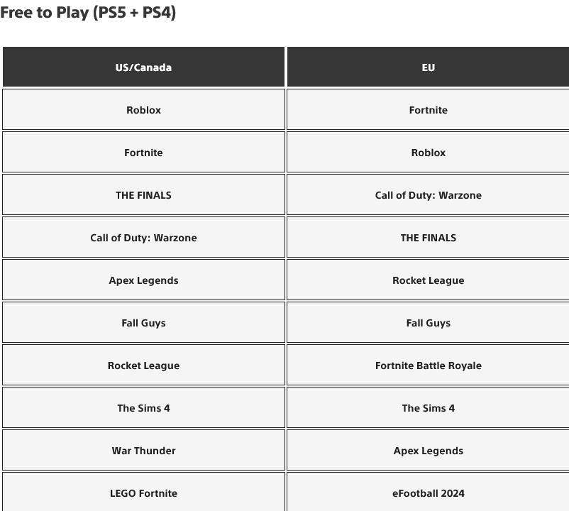 Самые скачиваемые игры на консолях PlayStation в январе 2024 года