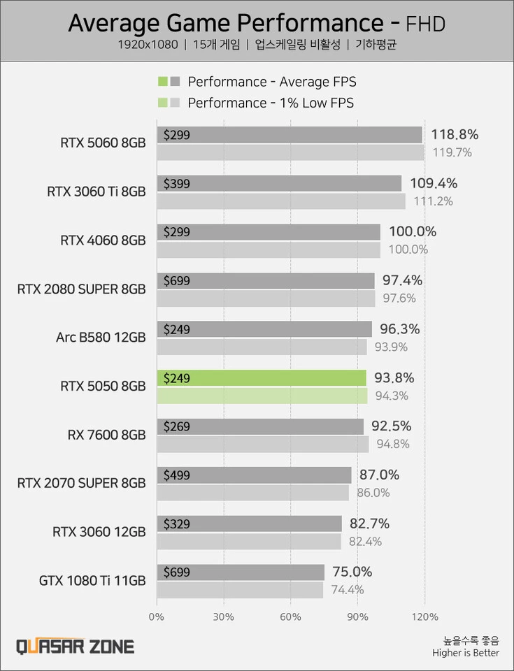 RTX 5050 все-таки проигрывает RTX 4060 в играх RTX 5050 все-таки проигрывает RTX 4060 в играх