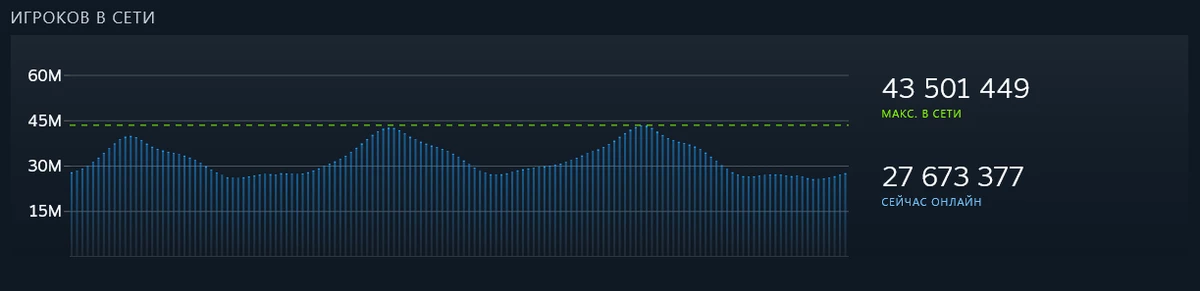Есть рекорд: единовременный онлайн в Steam перевалил за 43,5 миллиона человек Есть рекорд: единовременный онлайн в Steam перевалил за 43,5 миллиона человек