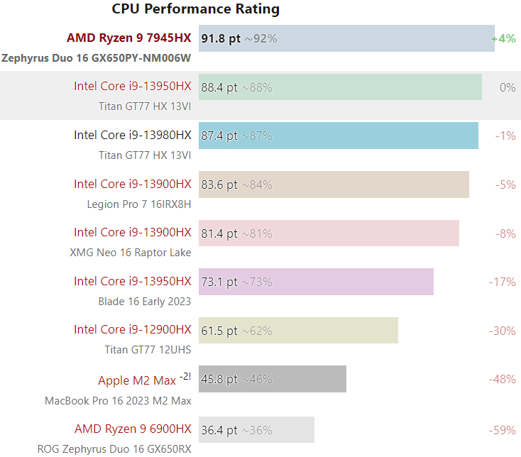 AMD Ryzen 9 7945HX уничтожил всех Intel Core 13 поколения в производительности и энергоэффективности