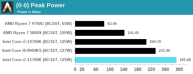 В сети появился первый обзор Intel Core i7-11700K, и его производительность не впечатляет