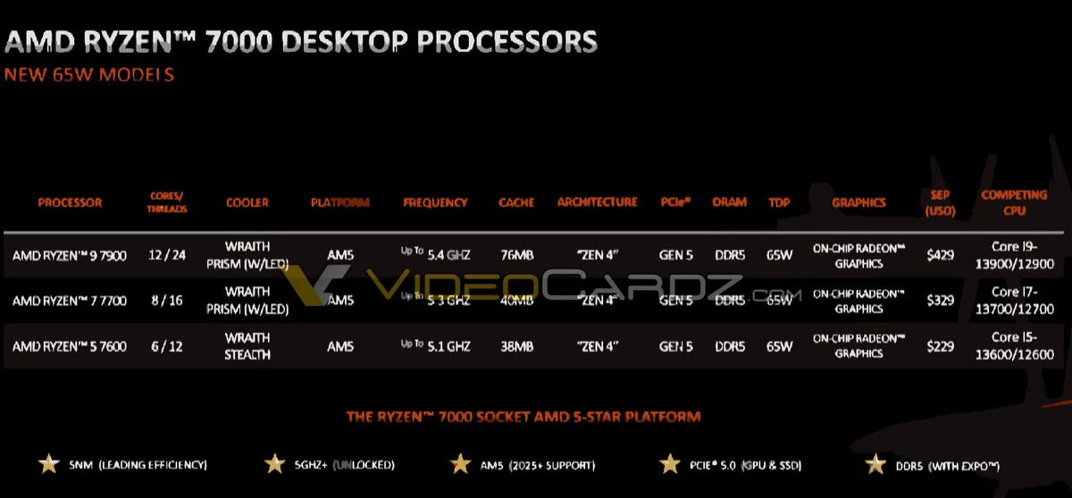 Цены и характеристики AMD Ryzen 7000 без X