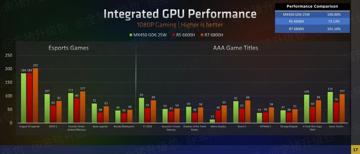 Встроенная графика AMD Ryzen 7 6800H опережает дискретную NVIDIA MX450