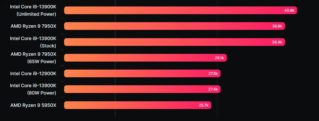 Intel i9-13900K при 80 Вт равен i9-12900K с разблокированным потреблением