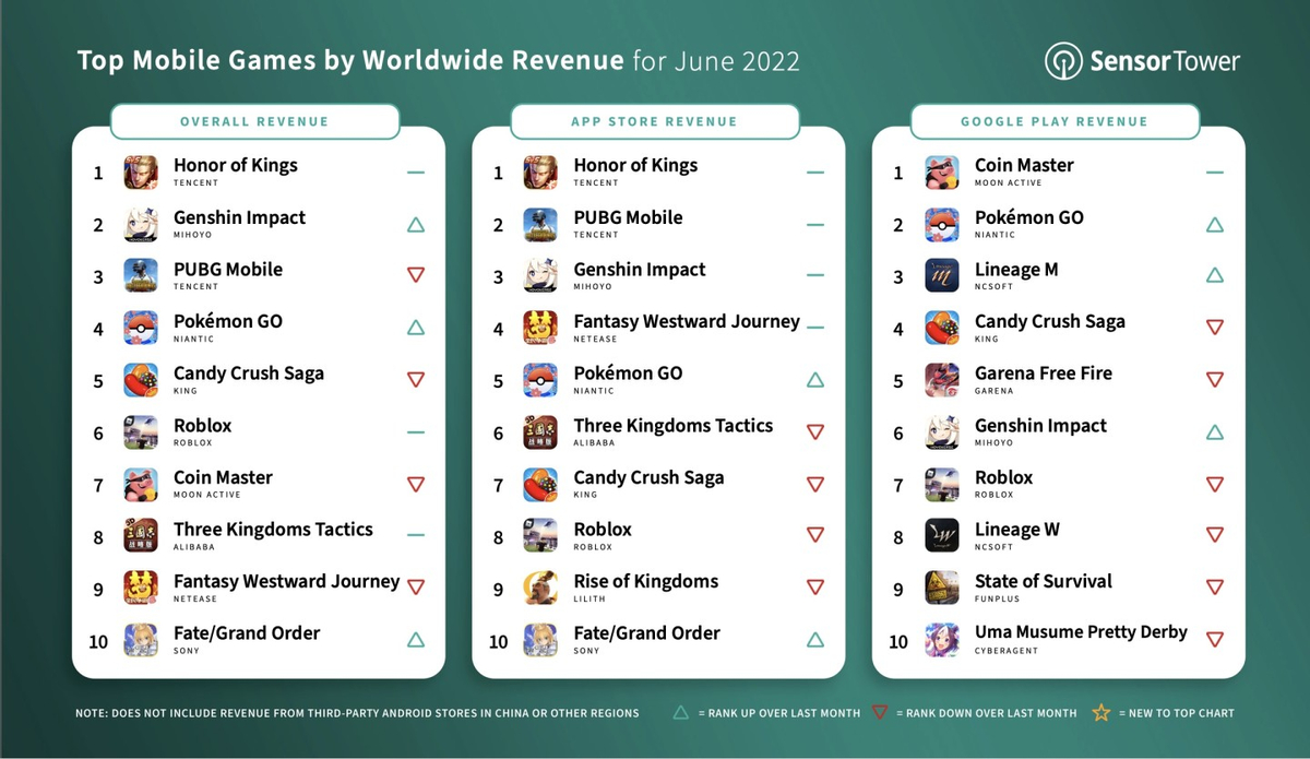 Самые прибыльные мобильные игры за июнь 2022