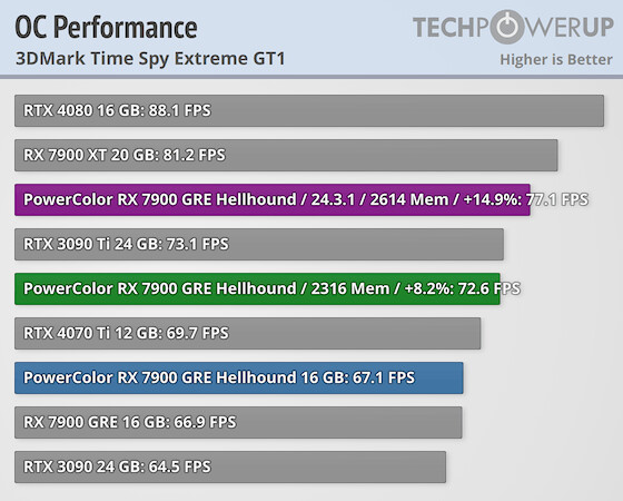 Новый драйвер графики AMD позволяет RX 7900 GRE расправить крылья