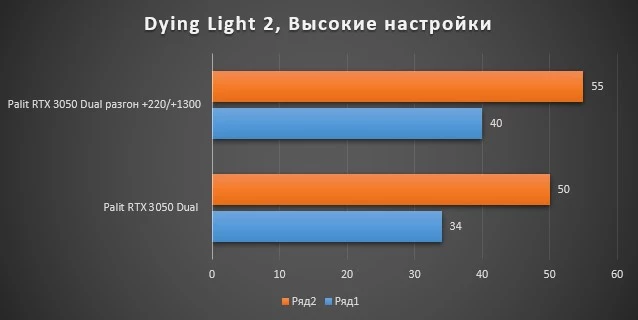 Обзор Palit RTX 3050 Dual - превосходная модель бюджетной видеокарты