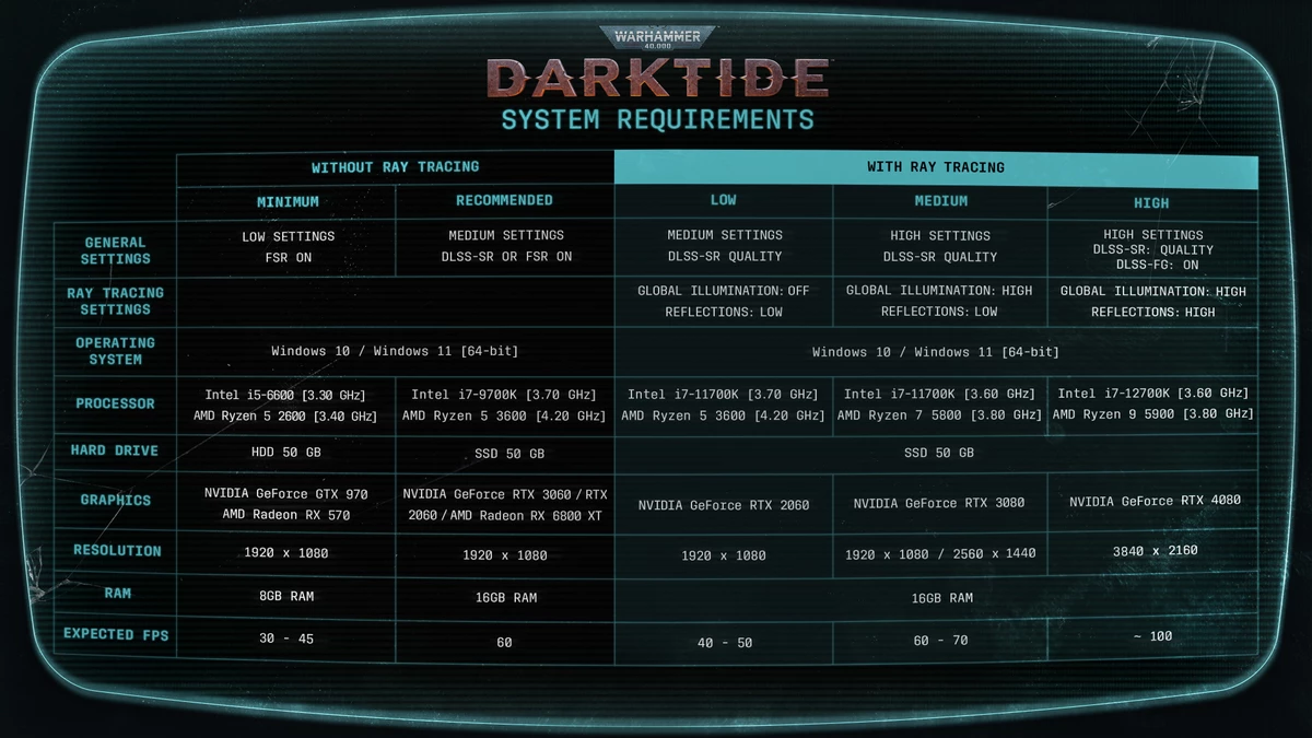 Для самых максимальных настроек в Warhammer 40,000: Darktide вам потребуется RTX 4080