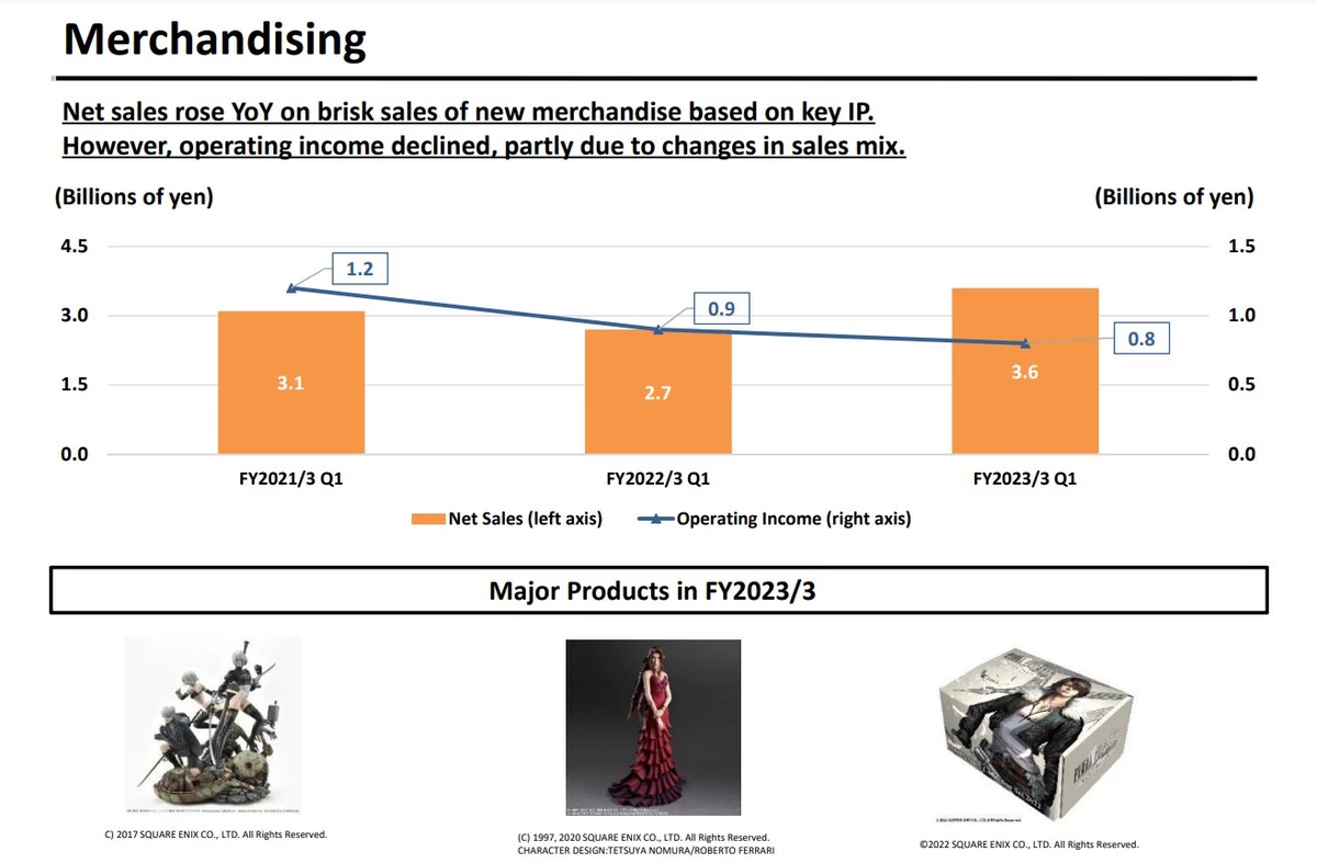 Первый отчет за 2023 год Square Enix демонстрирует рецессию. Причина продажи Crystal Dynamics и Eidos