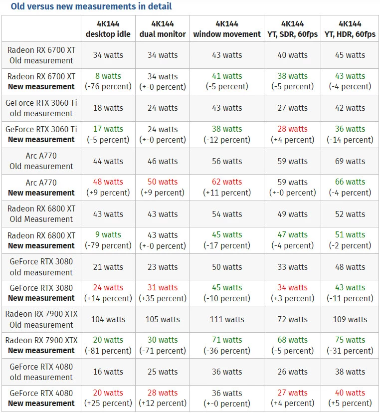 Видеокарты AMD RX 6000/7000  значительно снизили потребление в простое при VRR