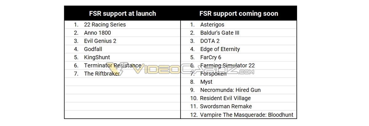 Аналог NVIDIA DLSS от AMD будет работать в 7 играх на старте и еще в 12 в ближайшем будущем