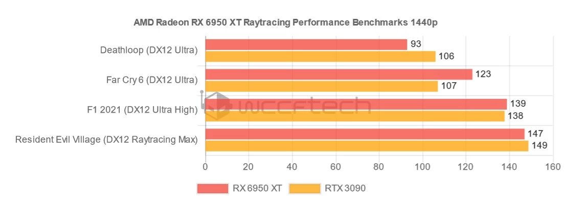 Игровая производительность AMD RX 6950 XT, RX 6750 XT и RX 6650 XT