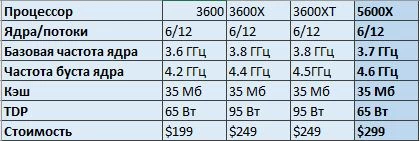 Обзор процессора AMD Ryzen 5600X, тестирование в играх, сравнение с предыдущим поколением