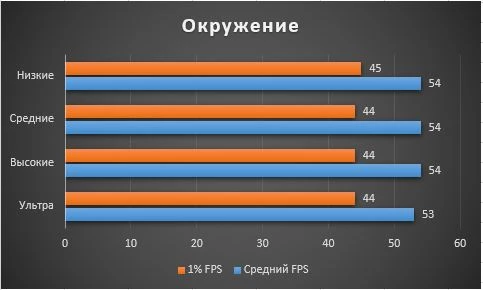 Гайд по графическим настройкам и способы увеличения FPS в Watch Dogs: Legion