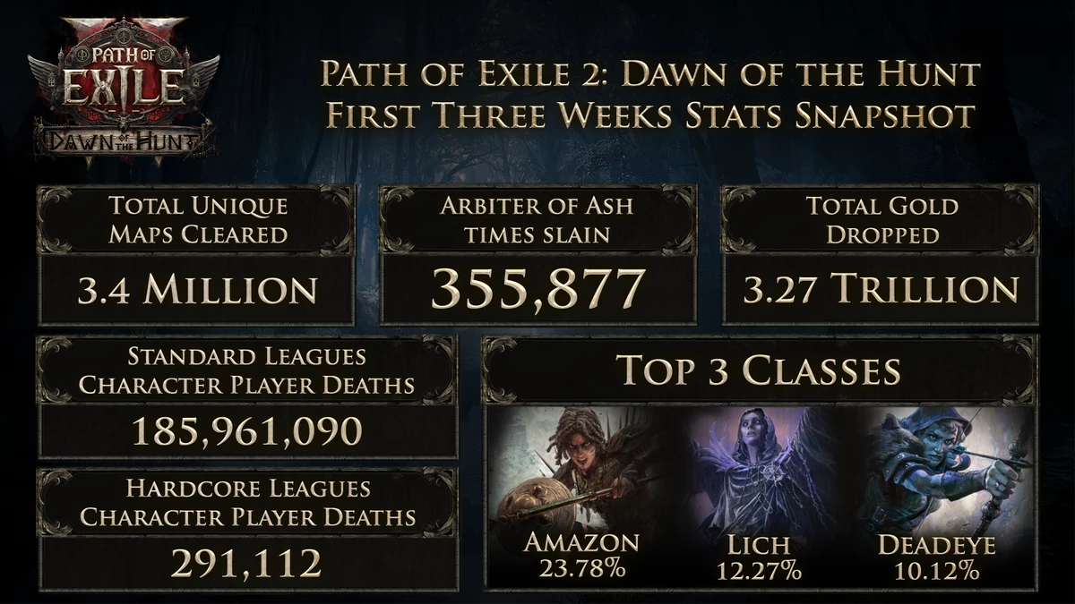 Игровая статистика Path of Exile 2: Dawn of the Hunt за прошедшее с релиза время Игровая статистика Path of Exile 2: Dawn of the Hunt за прошедшее с релиза время