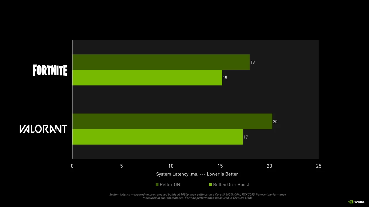 Ghostrunner и RUST скоро получат поддержку NVIDIA Reflex