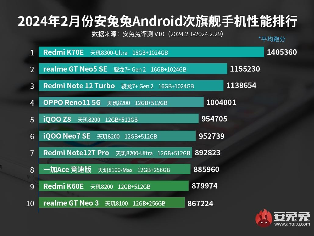 Рейтинг лучших смартфонов на Андроиде за февраль 2024