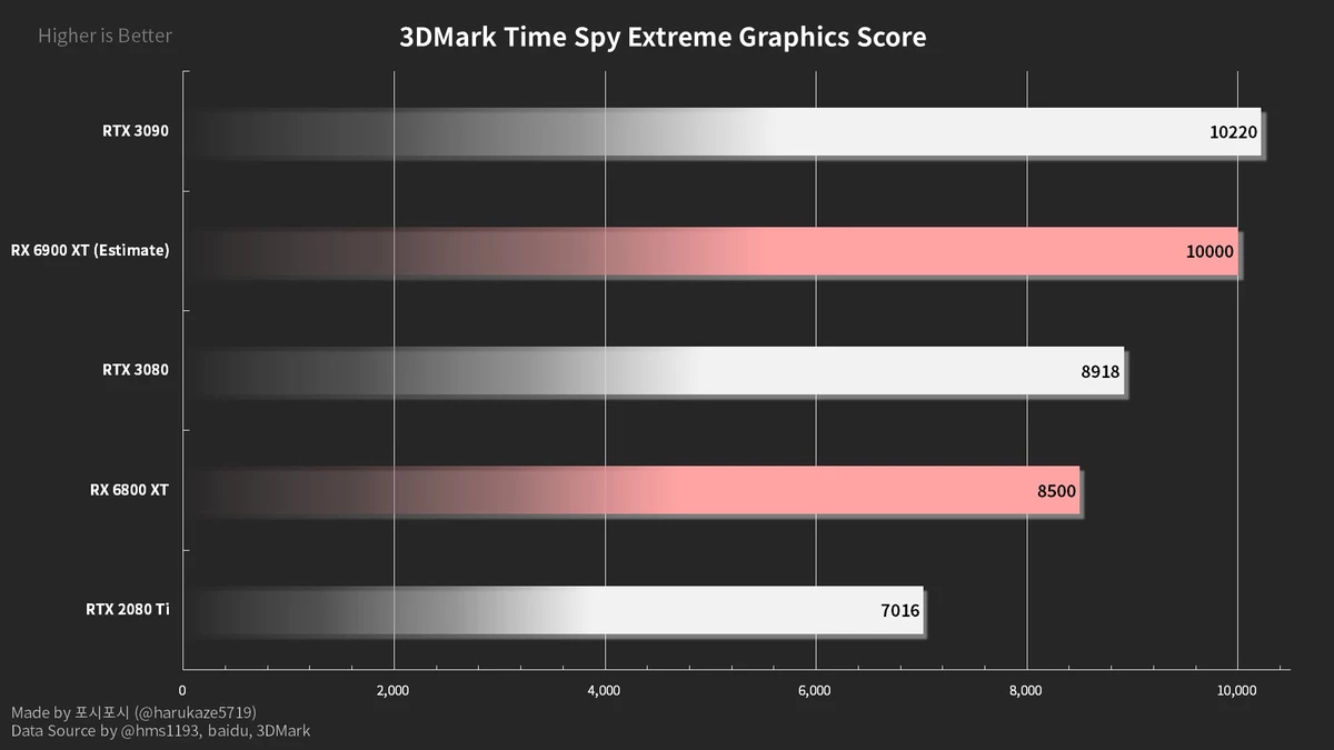 [Слухи] AMD Radeon RX 6800 XT - Отличные драйверы, отличные температуры, но шумное охлаждение