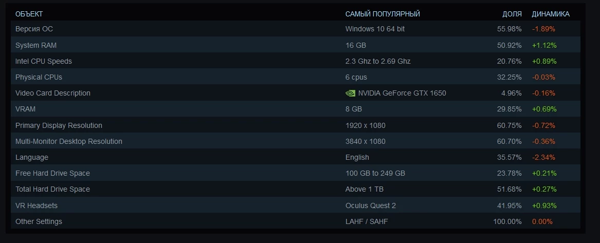 Августовская статистика игрового железа в Steam — видеокарты от AMD продолжают прощупывать дно