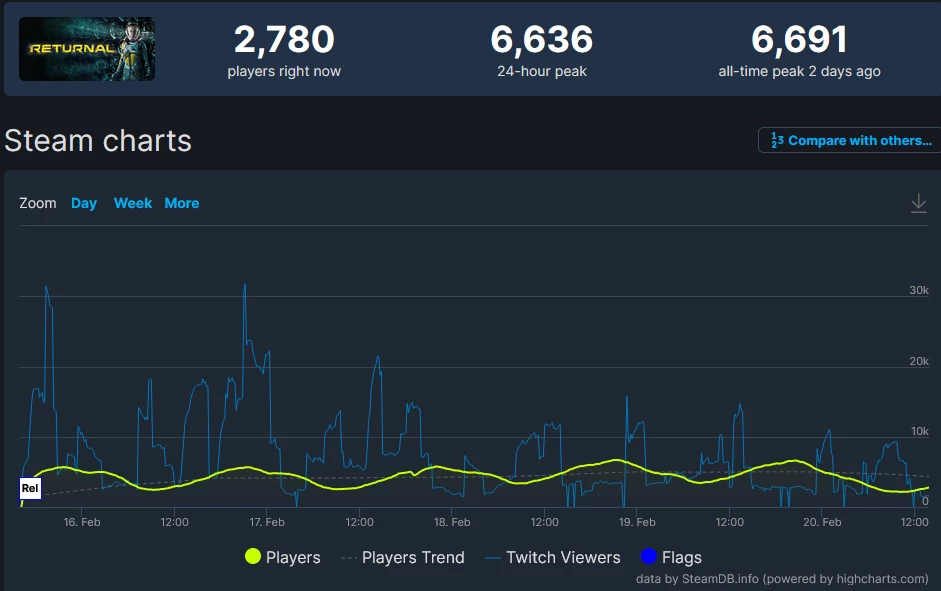 Шутер-рогалик Returnal показал второй худший старт на ПК среди всех эксклюзивов PlayStation