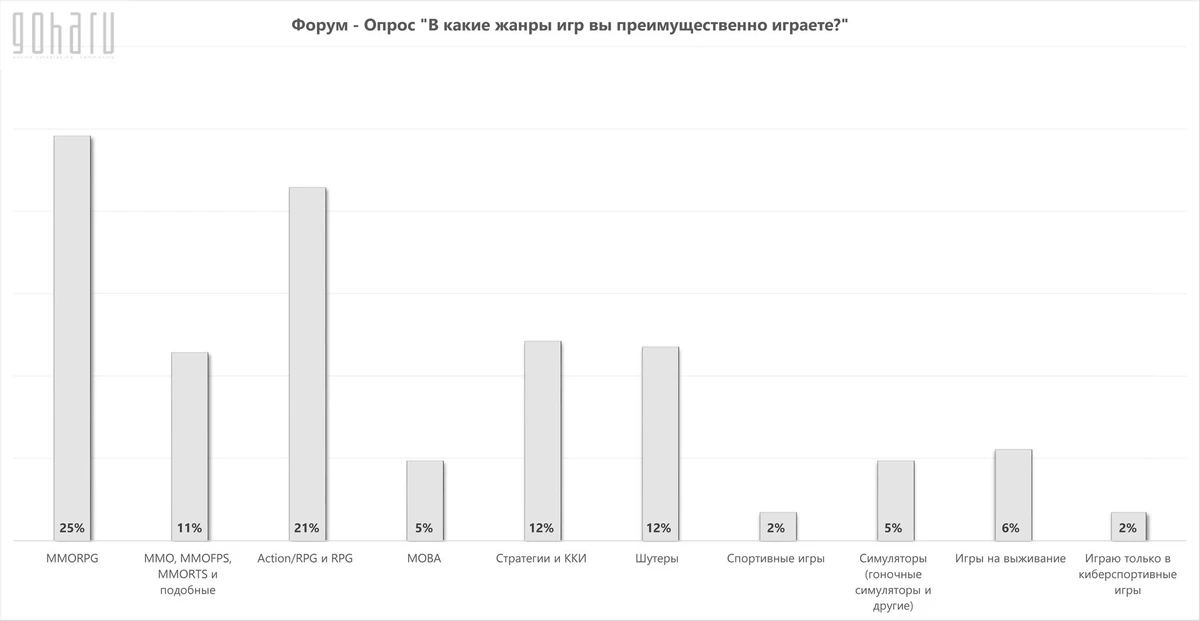 GoHa Polls #2 - Окончание голосования