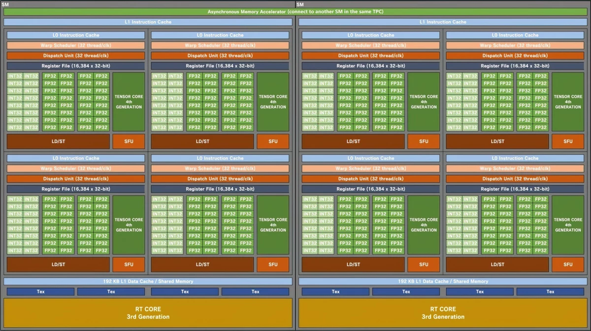 Детальная информация о чипах в NVIDIA RTX 40