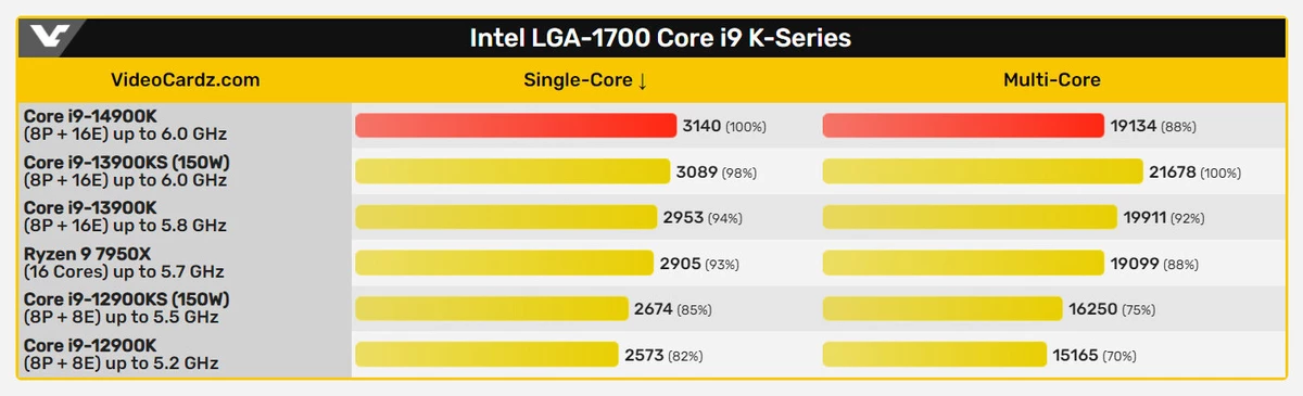 Intel Core i9-14900K на 8-10% быстрее i9-13900K в новых тестах