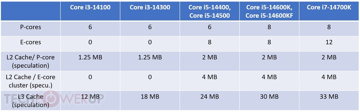 6-ядерные Intel Core i3 ожидаются уже в 14 поколении синих процессоров