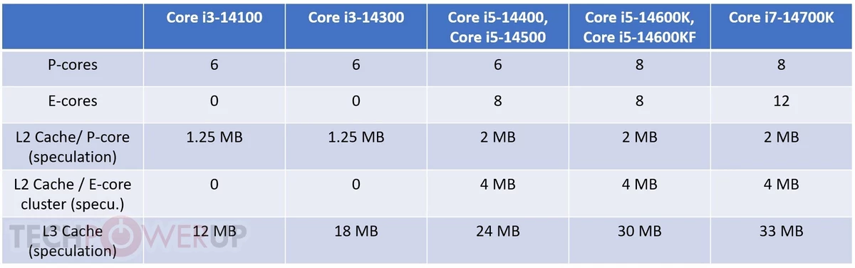 6-ядерные Intel Core i3 ожидаются уже в 14 поколении синих процессоров