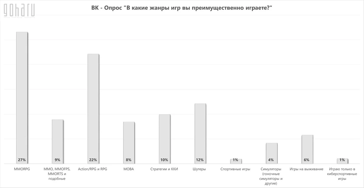 GoHa Polls #2 - Окончание голосования